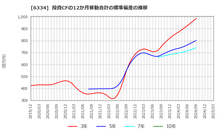 6334 明治機械(株): 投資CFの12か月移動合計の標準偏差の推移