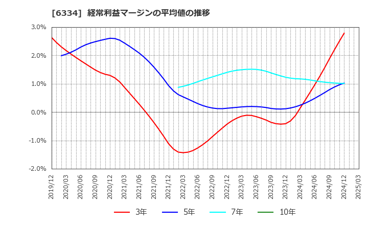 6334 明治機械(株): 経常利益マージンの平均値の推移
