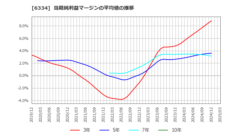 6334 明治機械(株): 当期純利益マージンの平均値の推移