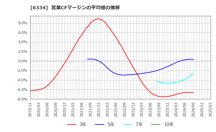 6334 明治機械(株): 営業CFマージンの平均値の推移