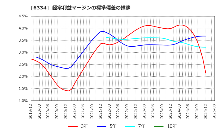 6334 明治機械(株): 経常利益マージンの標準偏差の推移