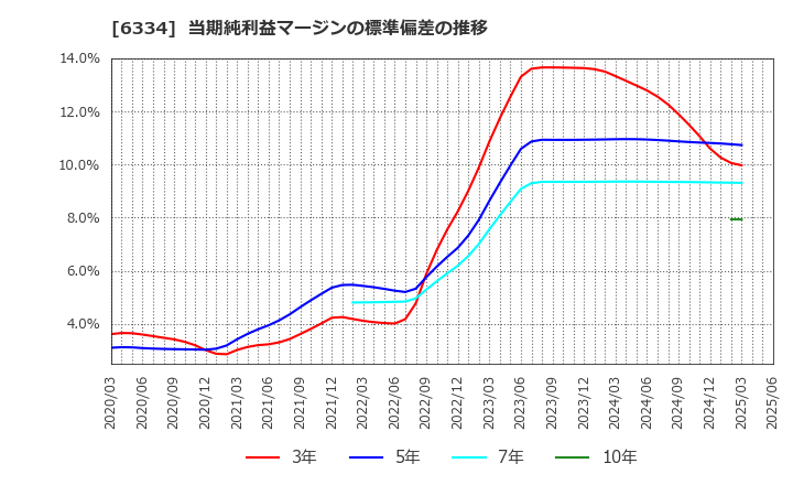6334 明治機械(株): 当期純利益マージンの標準偏差の推移