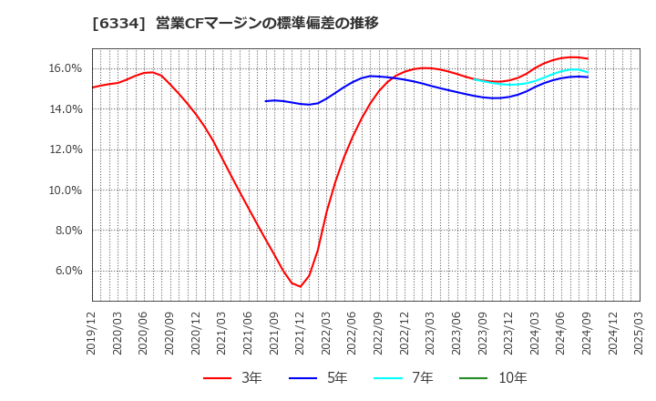 6334 明治機械(株): 営業CFマージンの標準偏差の推移