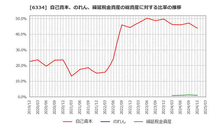 6334 明治機械(株): 自己資本、のれん、繰延税金資産の総資産に対する比率の推移