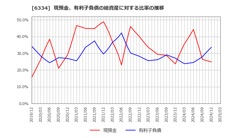 6334 明治機械(株): 現預金、有利子負債の総資産に対する比率の推移