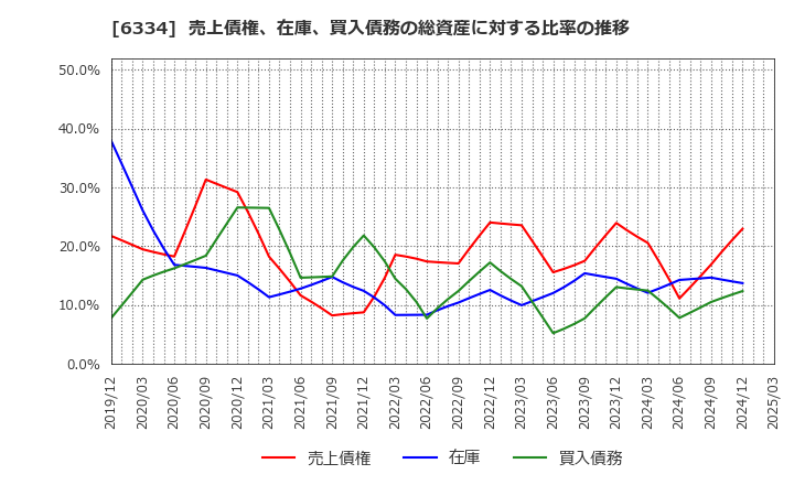 6334 明治機械(株): 売上債権、在庫、買入債務の総資産に対する比率の推移