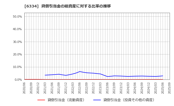 6334 明治機械(株): 貸倒引当金の総資産に対する比率の推移