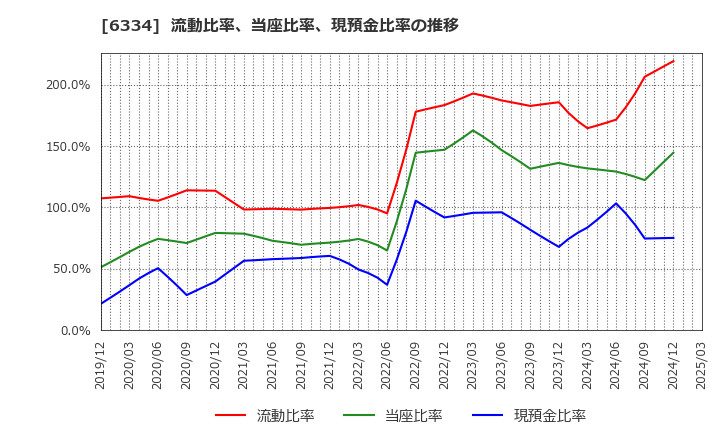 6334 明治機械(株): 流動比率、当座比率、現預金比率の推移