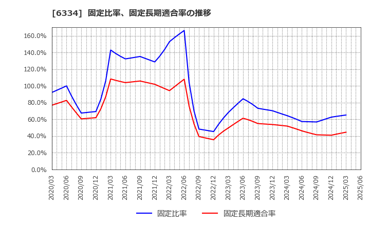 6334 明治機械(株): 固定比率、固定長期適合率の推移