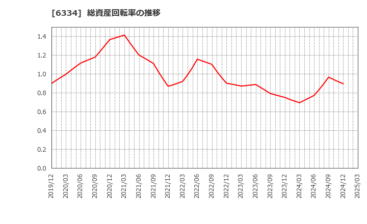 6334 明治機械(株): 総資産回転率の推移