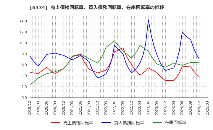 6334 明治機械(株): 売上債権回転率、買入債務回転率、在庫回転率の推移