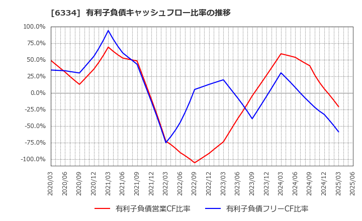 6334 明治機械(株): 有利子負債キャッシュフロー比率の推移