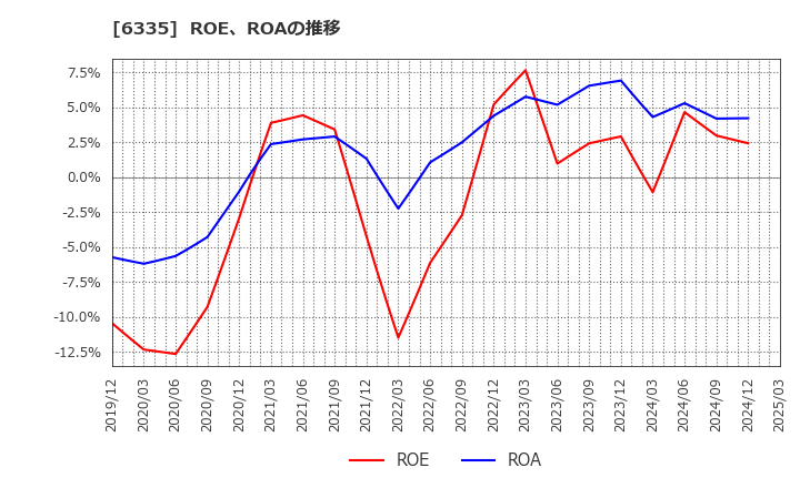 6335 (株)東京機械製作所: ROE、ROAの推移