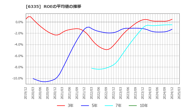 6335 (株)東京機械製作所: ROEの平均値の推移