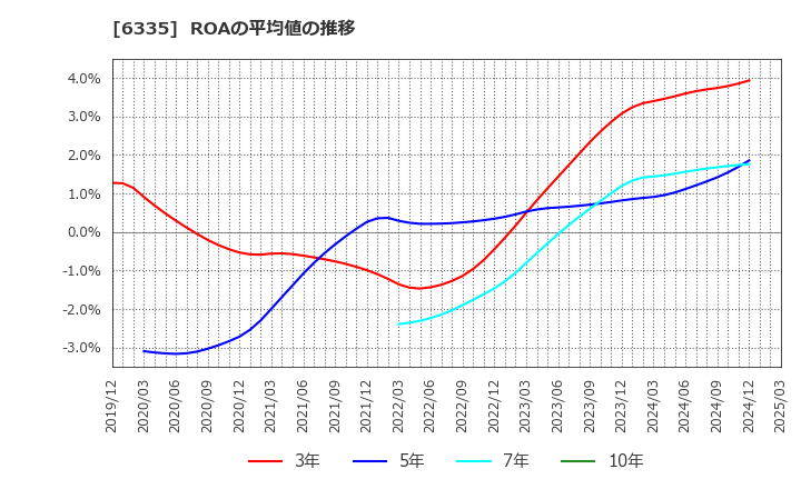 6335 (株)東京機械製作所: ROAの平均値の推移