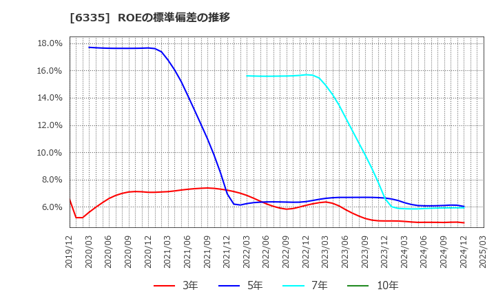 6335 (株)東京機械製作所: ROEの標準偏差の推移