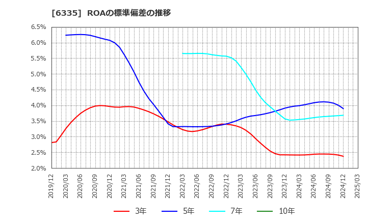 6335 (株)東京機械製作所: ROAの標準偏差の推移