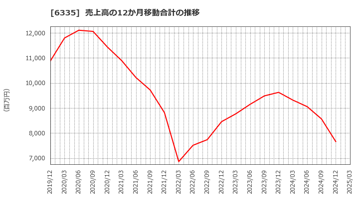 6335 (株)東京機械製作所: 売上高の12か月移動合計の推移
