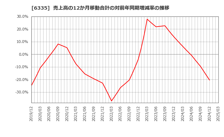 6335 (株)東京機械製作所: 売上高の12か月移動合計の対前年同期増減率の推移