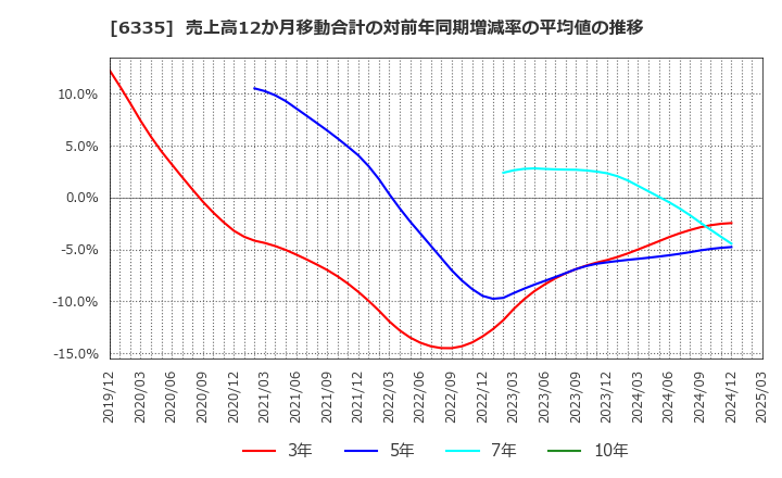 6335 (株)東京機械製作所: 売上高12か月移動合計の対前年同期増減率の平均値の推移