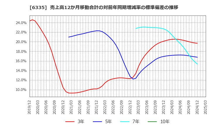 6335 (株)東京機械製作所: 売上高12か月移動合計の対前年同期増減率の標準偏差の推移