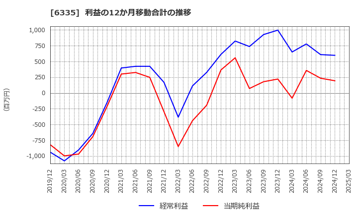 6335 (株)東京機械製作所: 利益の12か月移動合計の推移