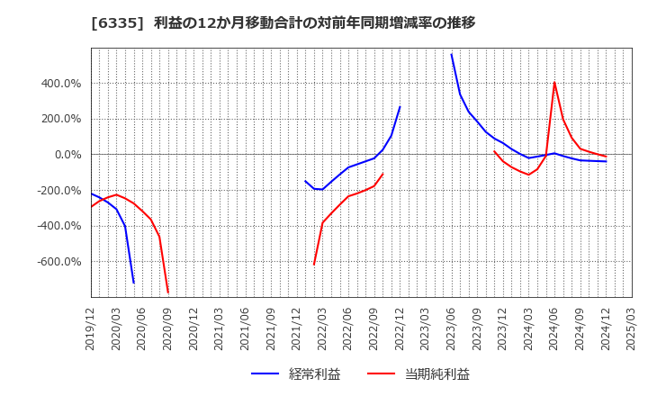 6335 (株)東京機械製作所: 利益の12か月移動合計の対前年同期増減率の推移
