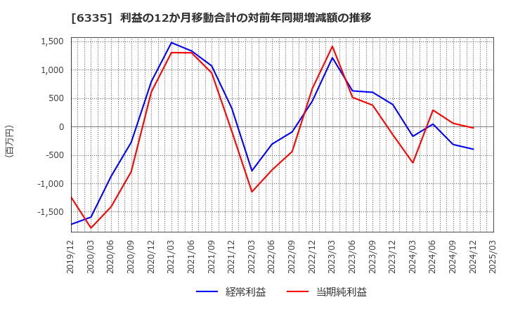 6335 (株)東京機械製作所: 利益の12か月移動合計の対前年同期増減額の推移