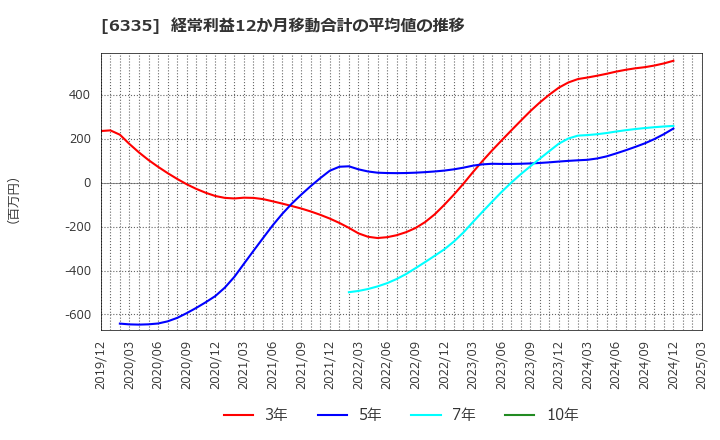 6335 (株)東京機械製作所: 経常利益12か月移動合計の平均値の推移