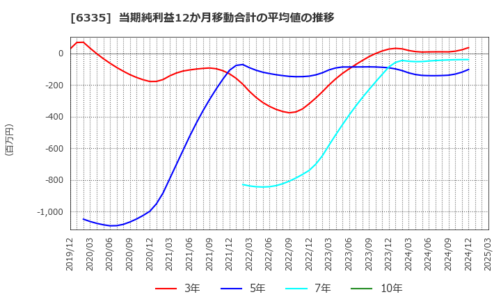 6335 (株)東京機械製作所: 当期純利益12か月移動合計の平均値の推移