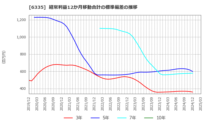 6335 (株)東京機械製作所: 経常利益12か月移動合計の標準偏差の推移