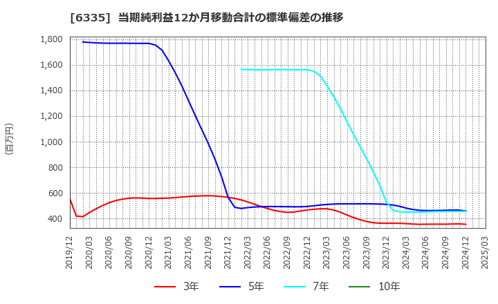 6335 (株)東京機械製作所: 当期純利益12か月移動合計の標準偏差の推移