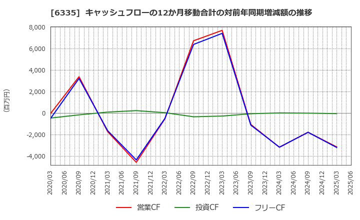 6335 (株)東京機械製作所: キャッシュフローの12か月移動合計の対前年同期増減額の推移