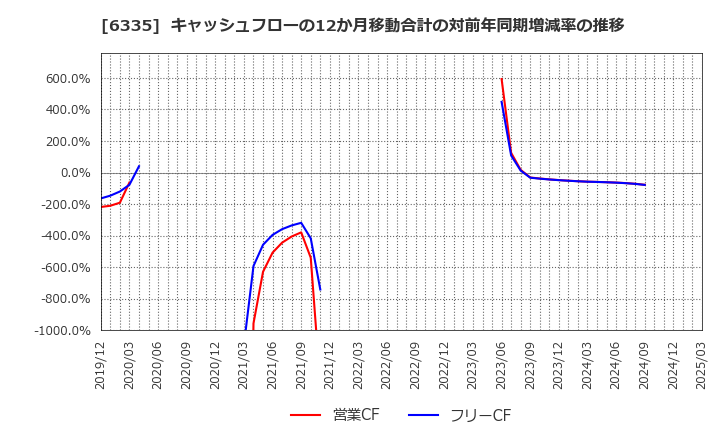 6335 (株)東京機械製作所: キャッシュフローの12か月移動合計の対前年同期増減率の推移