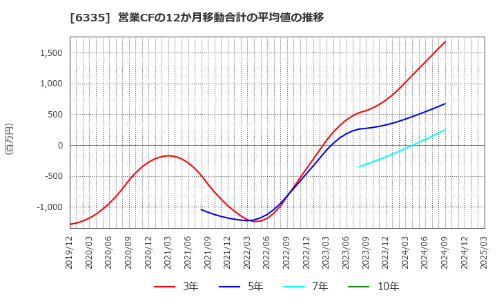 6335 (株)東京機械製作所: 営業CFの12か月移動合計の平均値の推移