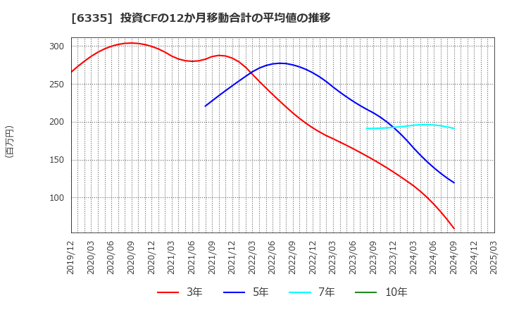 6335 (株)東京機械製作所: 投資CFの12か月移動合計の平均値の推移