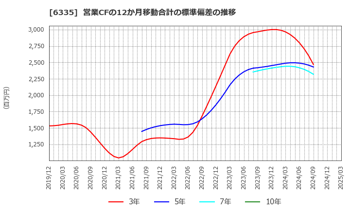 6335 (株)東京機械製作所: 営業CFの12か月移動合計の標準偏差の推移