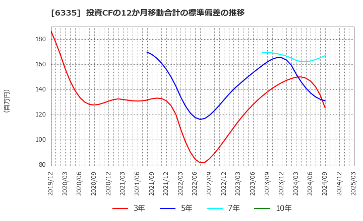 6335 (株)東京機械製作所: 投資CFの12か月移動合計の標準偏差の推移