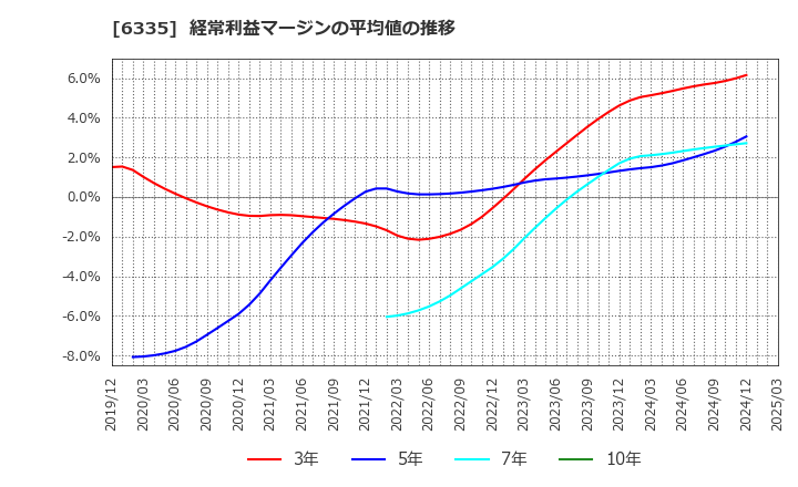 6335 (株)東京機械製作所: 経常利益マージンの平均値の推移