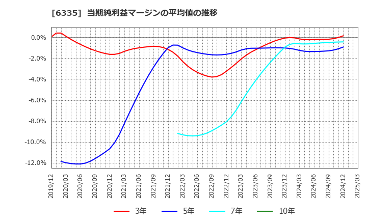 6335 (株)東京機械製作所: 当期純利益マージンの平均値の推移