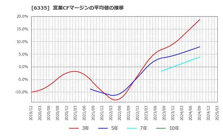 6335 (株)東京機械製作所: 営業CFマージンの平均値の推移