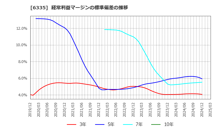 6335 (株)東京機械製作所: 経常利益マージンの標準偏差の推移