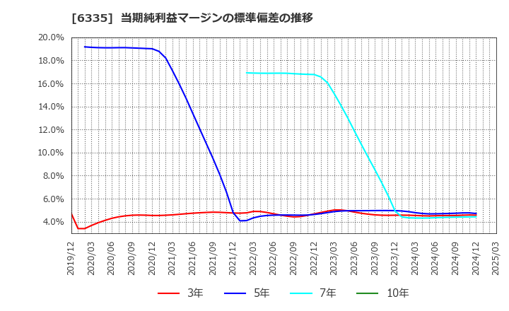 6335 (株)東京機械製作所: 当期純利益マージンの標準偏差の推移