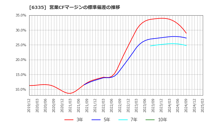 6335 (株)東京機械製作所: 営業CFマージンの標準偏差の推移