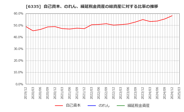 6335 (株)東京機械製作所: 自己資本、のれん、繰延税金資産の総資産に対する比率の推移