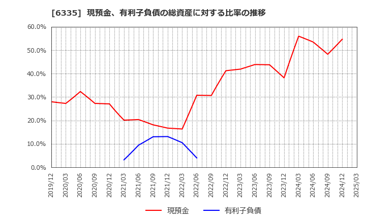 6335 (株)東京機械製作所: 現預金、有利子負債の総資産に対する比率の推移