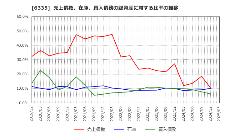 6335 (株)東京機械製作所: 売上債権、在庫、買入債務の総資産に対する比率の推移