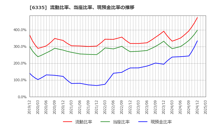 6335 (株)東京機械製作所: 流動比率、当座比率、現預金比率の推移