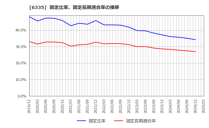 6335 (株)東京機械製作所: 固定比率、固定長期適合率の推移