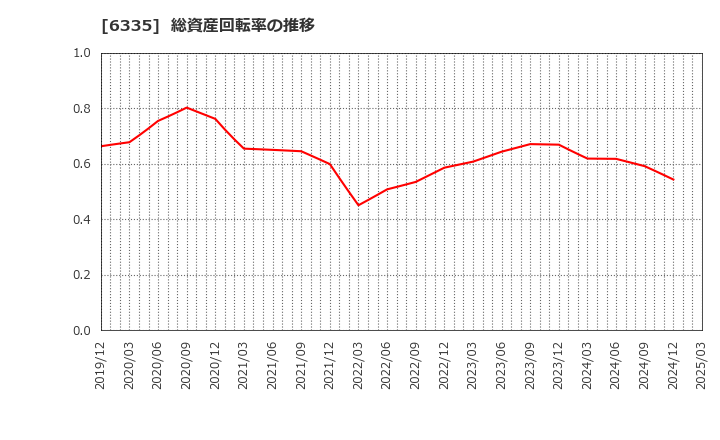 6335 (株)東京機械製作所: 総資産回転率の推移